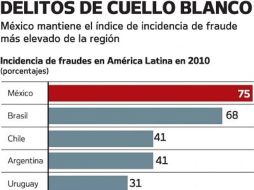 Los fraudes en empresas mexicanas se incrementaron 55.5% entre 2008 y 2010. EL UNIVERSAL  /