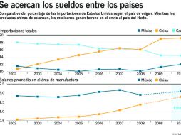 La menor brecha salarial hace que México gane una participación aún mayor en el mercado estadounidense en los próximos años. ARCHIVO  /