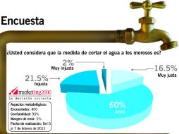 Gráfico de resultados. EL INFORMADOR  /