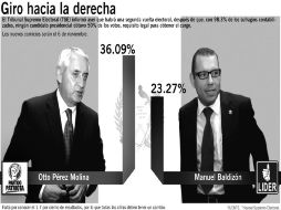 Los guatemaltecos decidirán en segunda vuelta electoral a su próximo presidente, el 6 de noviembre. ESPECIAL  /