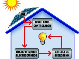 El sistema utilizará la energía del sol para convertirla en electricidad durante las horas de luz. ID  /