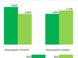 Los números del trabajo. Fuente: Inegi. EL INFORMADOR /