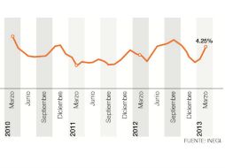 Índice nacional de precios al consumidor. Variaciones porcentuales anuales. EL INFORMADOR /