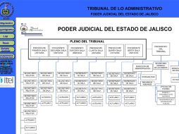 En el organigrama, colocado en www.taejal.org, no se incluyó el nombre de los presidentes de las salas y menos su fotografía. ESPECIAL /