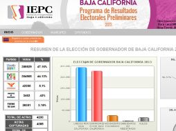 Francisco ''Kiko'' Vega de la Madrid lleva la ventaja con el 47.16% de las actas contabilizadas, según el PREP de BC. ESPECIAL /