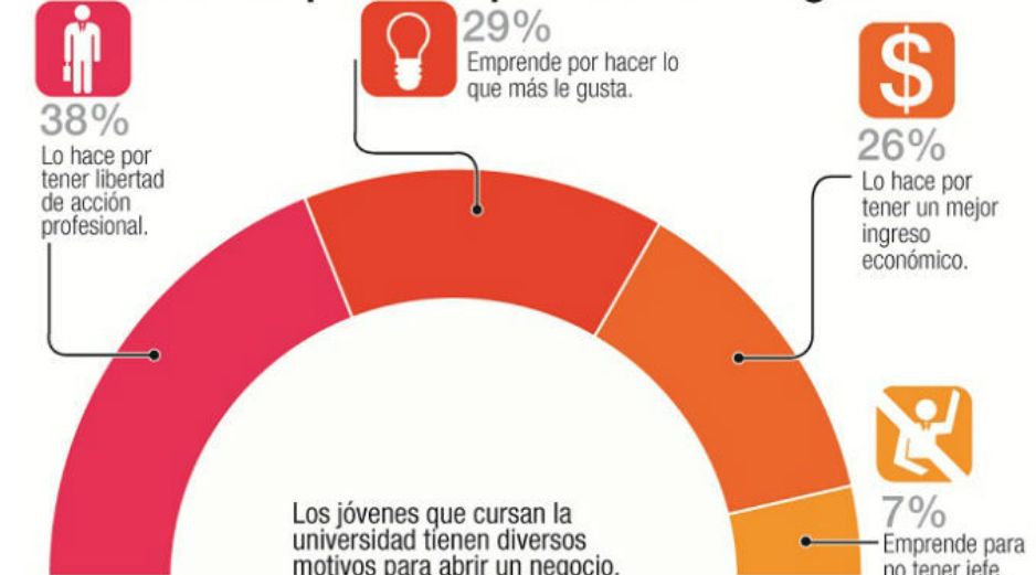 La mayoría de los universitarios que consideran iniciar una empresa lo hacen buscando su libertad profesional. EL INFORMADOR /