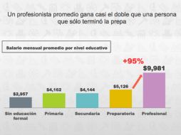 Quedarse con estudios de preparatoria representa ganar la mitad que una persona que terminó una licenciatura. ESPECIAL /