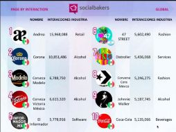 EL INFORMADOR logró superar a marcas como Coca Cola y Converse en redes sociales ESPECIAL /