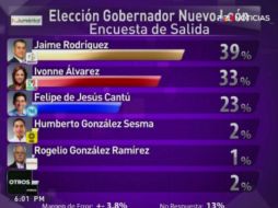 Jaime Rodríguez, candidato independiente por la gubernatura de Nuevo León. ESPECIAL /