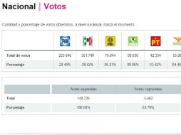 El PRD, el PVEM, Morena y el PT son los que siguen en el número de votos. ESPECIAL / http://www.ine.mx/2015/PREP