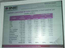 El recuento de votos es reflejo de competencia reñida, señalan. NTX / ARCHIVO