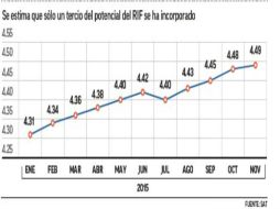 Brecha del Padrón del Régimen de incorporación fiscal, millones de contribuyentes. EL FINANCIERO  /