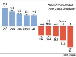 La fortaleza del consumo, el turismo y la debilidad del peso fueron factores que impulsaron a algunas emisoras. EL FINANCIERO  /