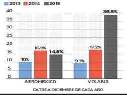Asientos disponibles por kilómetro. Las aerolíneas mexicanas cada vez ofrecen más asientos para el segmento internacional.EL FINANCIERO  /