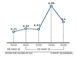 En la jornada del miércoles en la BMV, el valor de los títulos de ICA subió hasta 14.5%. EL FINANCIERO  /