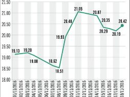 Paridad peso-dólar desde inicio de noviembre. EL INFORMADOR /