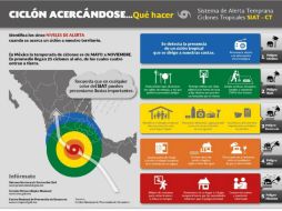 El Sistema de Alerta Temprana está clasificado en colores que dependen de la gravedad o peligrosidad de un fenómeno. TWITTER / @PcSegob
