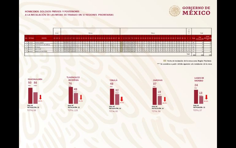 Homicidios en la Zona Metropolitana de Guadalajara
