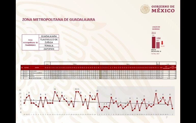 Homicidios en la Zona Metropolitana de Guadalajara