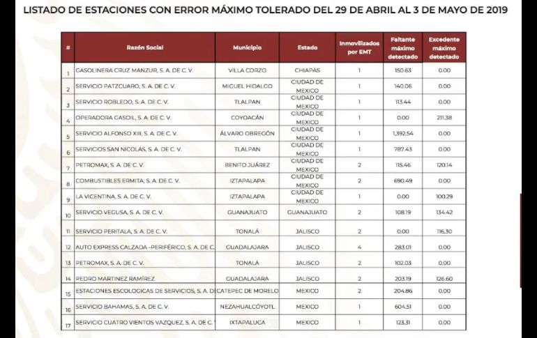 Las gasolineras que la Profeco detectó que venden litros incompletos. También se registraron algunas que dan de más (primera columna de la derecha) , a las cuales no se les multa, pero deben calibrar sus bombas. ESPECIAL