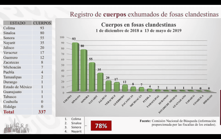 ESPECIAL/Gobierno de México