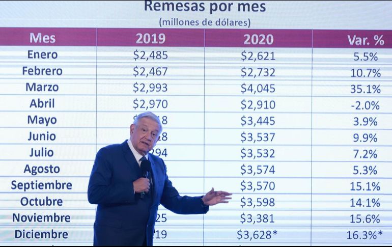 ''Los paisanos migrantes actuaron como héroes, heroínas el equivalente a los médicos y a las enfermeras que están salvando vidas'', dijo el Mandatario. SUN / B. Fregoso