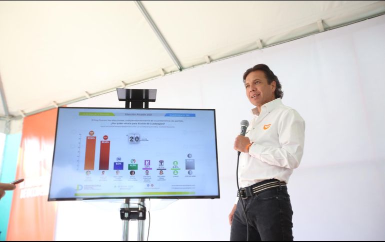 De acuerdo con 22 mediciones de 7 casas encuestadoras durante el periodo de campaña, la ventaja se encuentra en el rango de 9.5 hasta 16.8 puntos. ESPECIAL