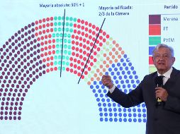 AMLO proyectó un gráfico elaborado con los datos preliminares del INE, según el cual la coalición liderada por Morena obtuvo el domingo 280 de los 500 diputados de la Cámara Baja. EFE / M. Guzmán