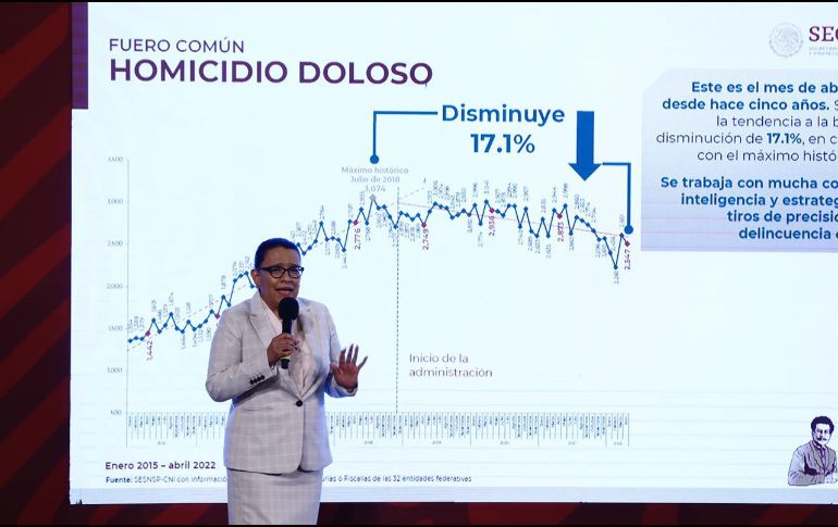 Michoacán, Guanajuato, Estado de México, Baja California, Jalisco y Sonora, concentran el 49% de los homicidios dolosos de todo el país. SUN / D. Simón Sánchez