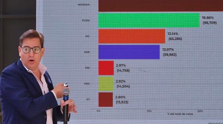 El proceso electoral costó 655.2 millones de pesos, con la suma de gastos ordinarios para el Instituto Estatal Electoral y de Participación Ciudadana de Oaxaca. SUN/B. Fregoso