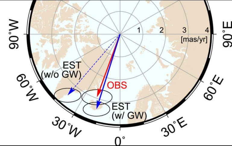 Esquema que muestra una comparación del movimiento polar observado. EFE/Imagen cedida por Seo et al. (2023), Geophysical Research Letters