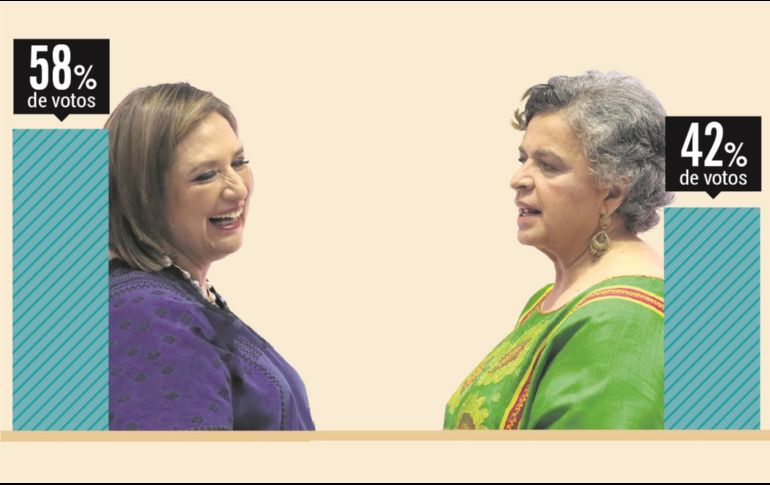 Xóchitl Gálvez lidera segunda encuesta del Frente Amplio por México. EL INFORMADOR