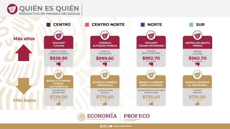 ESPECIAL / PROFECO&nbsp;