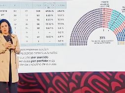 La titular de Gobernación, Luisa María Alcalde Luján, aseguró en días pasados que la proporción de curules es conforme a la ley. ESPECIAL