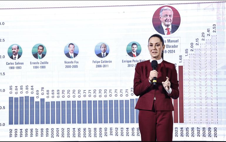El incremento al salario mínimo da continuidad a la política implementada durante el Gobierno de Andrés Manuel López Obrador, donde el salario mínimo aumentó un 110% en términos reales. EFE/S. Gutiérrez