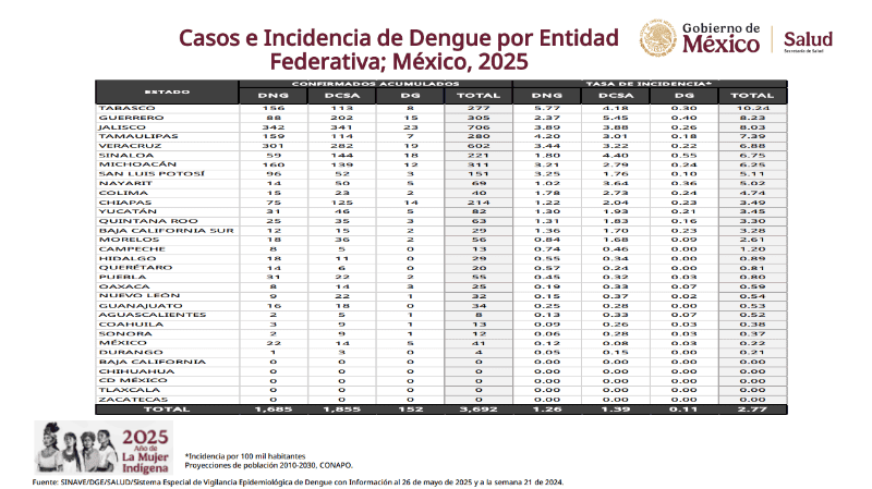 ESPECIAL / Secretaría de Salud&nbsp;