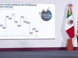 En la rueda de prensa se mencionó que 10 de 11 delitos de alto impacto han disminuido entre enero-febrero de 2019 y enero-febrero de 2025. GOBIERNO DE MÉXICO
