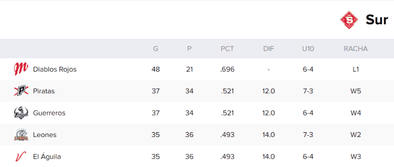 &nbsp;&nbsp;Actual tabla de posiciones de la Zona Sur de la LMB. ESPECIAL / Liga Mexicana de Bésibol