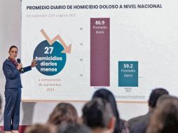 La Presidenta Claudia Sheinbaum destacó que la cifra diaria de homicidios dolosos bajó de 86.9 a 59.2 víctimas en promedio en el país. ESPECIAL
