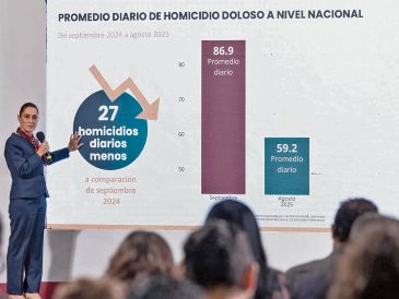 La Presidenta Claudia Sheinbaum destacó que la cifra diaria de homicidios dolosos bajó de 86.9 a 59.2 víctimas en promedio en el país. ESPECIAL