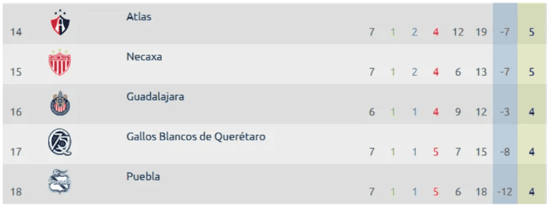  Chivas se posicionaba en el lugar 16 de la tabla general previo al Clásico Nacional. ESPECIAL / Liga MX