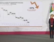 El promedio diario de asesinatos descendió a 54.5 en octubre frente a los 86.9 de septiembre de 2024, lo que implica 32 homicidios menos por día. ESPECIAL / YouTube, Gobierno de México