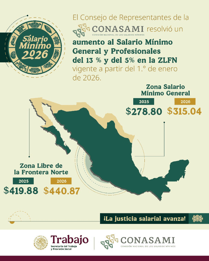 El aumento al salario mínimo en la zona general se traduce en un ingreso mensual de 9 mil 582.47 pesos. ESPECIAL &nbsp;