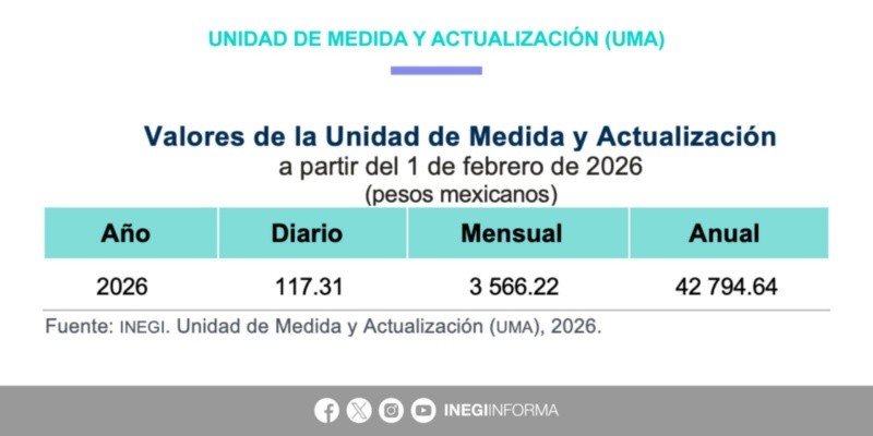 A partir del 1 de febrero de 2026 entran en vigor los nuevos valores de la UMA.X/&nbsp;@INEGI_INFORMA