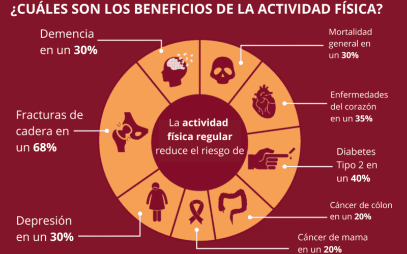 Muchas personas no se dan cuenta de que la actividad física tiene importantes beneficios para la salud tanto física como mental. gov.uk / ESPECIAL