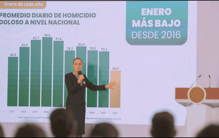 Por su parte, el secretario de Seguridad y Protección Ciudadana, informó que en estos meses de la administración de Sheinbaum se han detenido a 43 mil 439 personas por delitos de alto impacto. SUN/ O. Alvarado