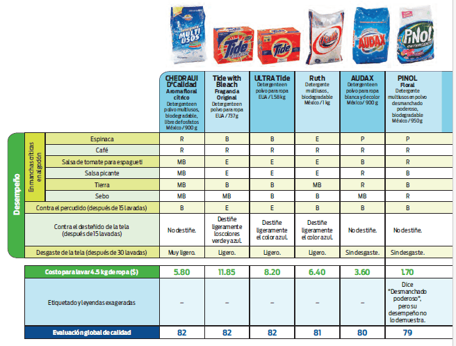   El detergente multiusos de la marca Chedraui arrojó los mejores resultados para cuidar el color de tus prendas, de acuerdo con un estudio realizado por la Profeco. ESPECIAL