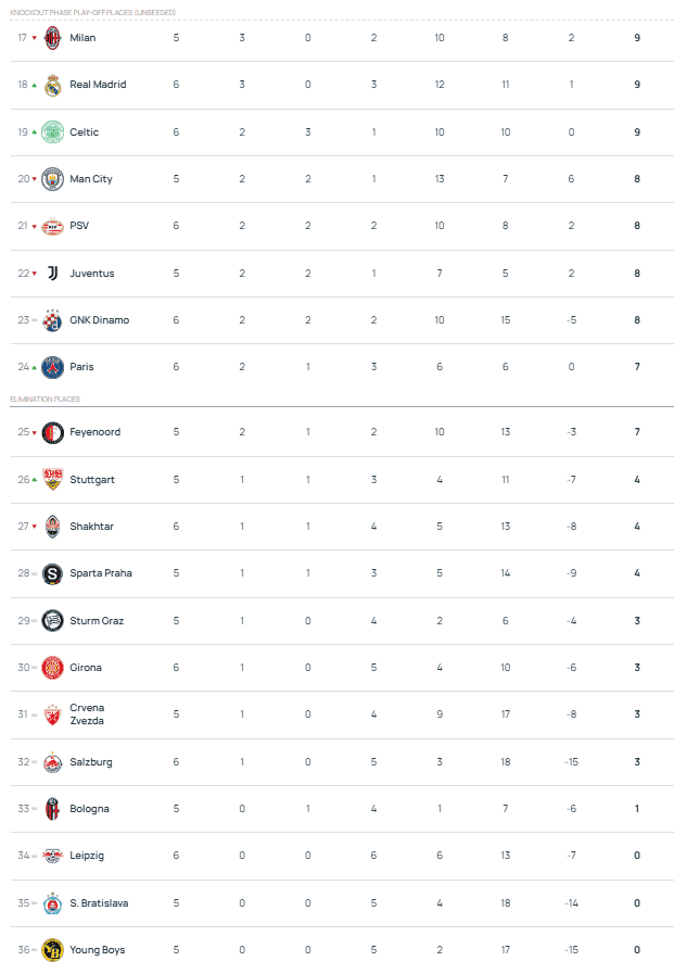 Las últimas posiciones&nbsp;en la Champions League tras los partidos de hoy. UEFA.com