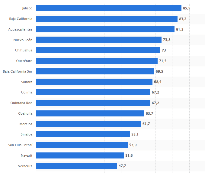 Los estados de Jalisco, Baja California y Aguascalientes lideraron la tabla como entidades con mejor competencia y calidad laboral en México en 20024. Índice de Calidad y Competencia de la Ocupación Estatal (ICCOE)&nbsp;
