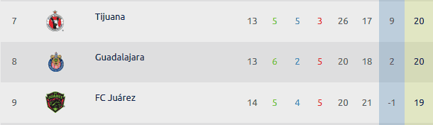  Con 6 victorias, 2 empates y 5 derrotas, Chivas se posiciona en el octavo peldaño de la tabla general y deberá mantener un buen ritmo en esta jornada doble. ESPECIAL / Liga MX 